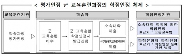 출처=국가평생교육진흥원 학점은행 홈페이지
